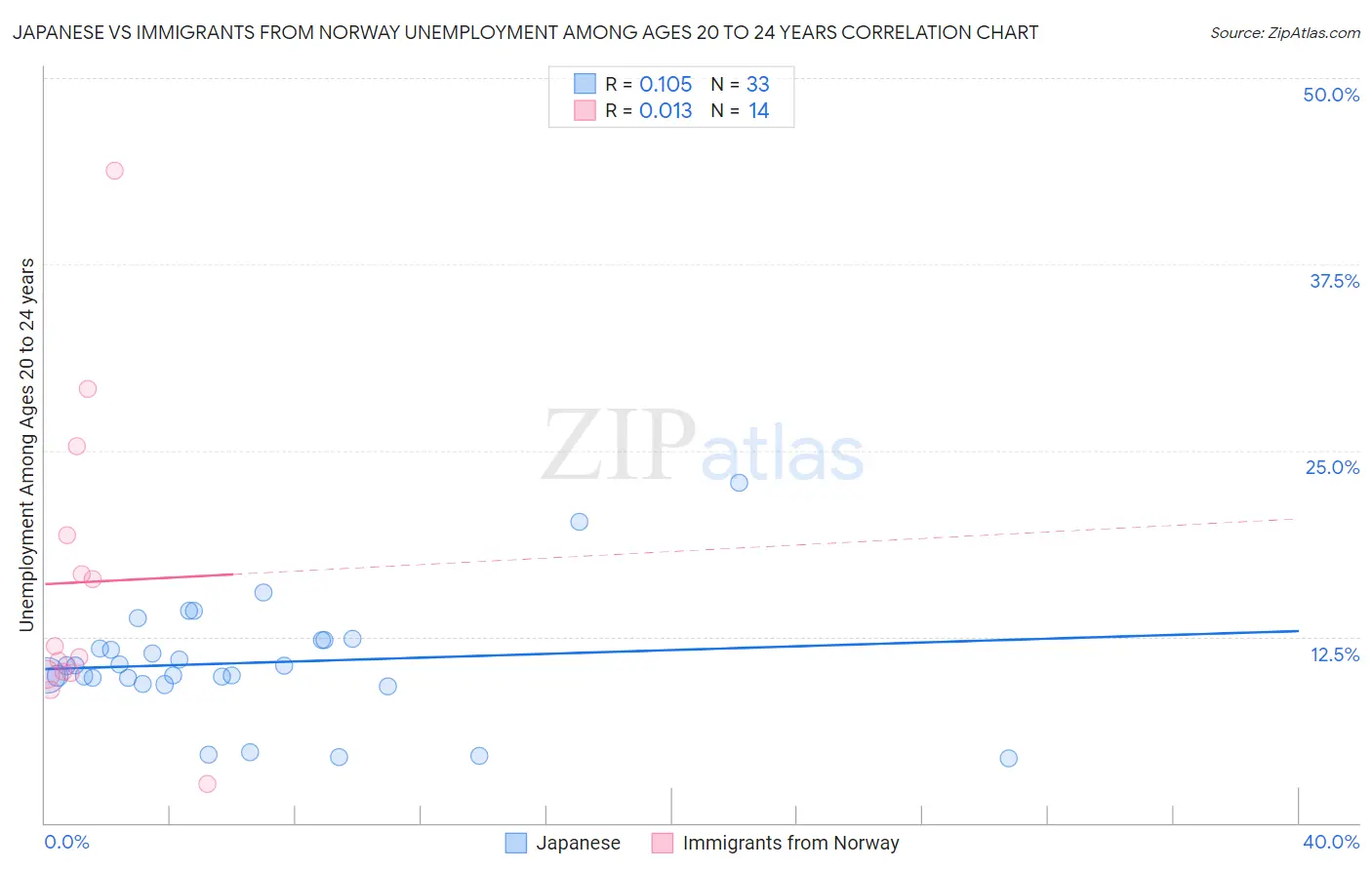 Japanese vs Immigrants from Norway Unemployment Among Ages 20 to 24 years
