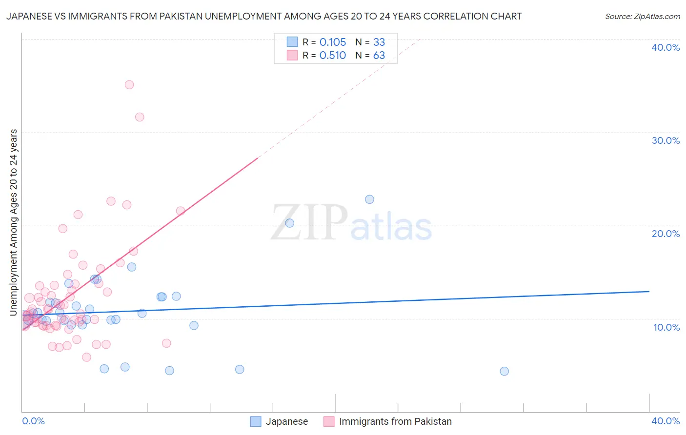 Japanese vs Immigrants from Pakistan Unemployment Among Ages 20 to 24 years