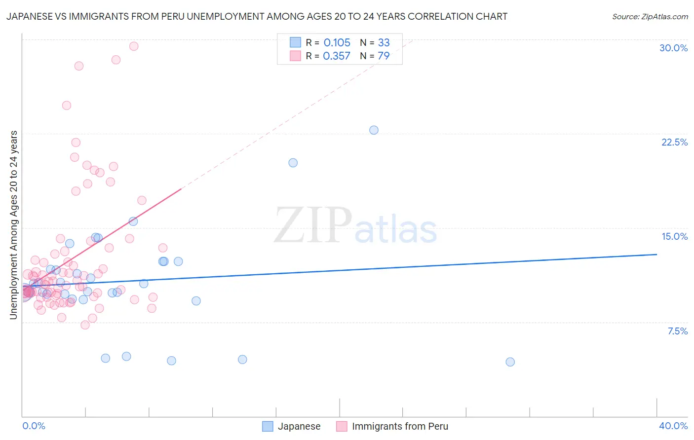Japanese vs Immigrants from Peru Unemployment Among Ages 20 to 24 years
