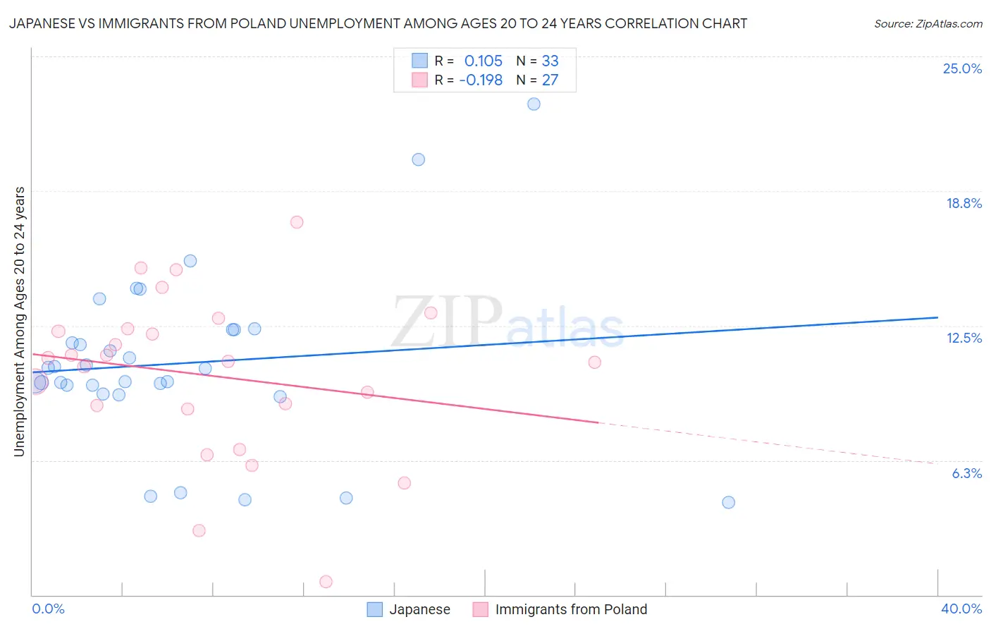 Japanese vs Immigrants from Poland Unemployment Among Ages 20 to 24 years