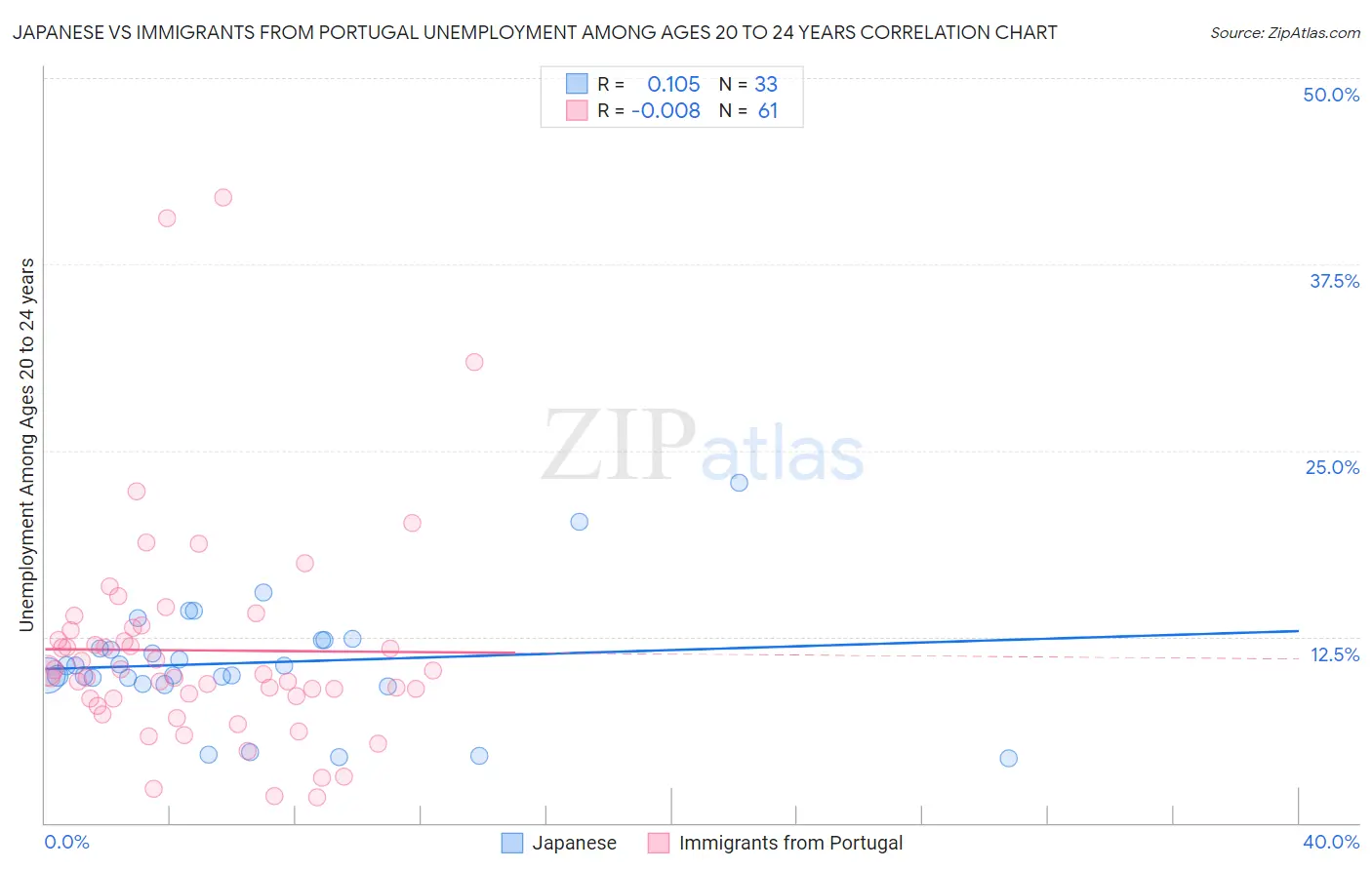 Japanese vs Immigrants from Portugal Unemployment Among Ages 20 to 24 years