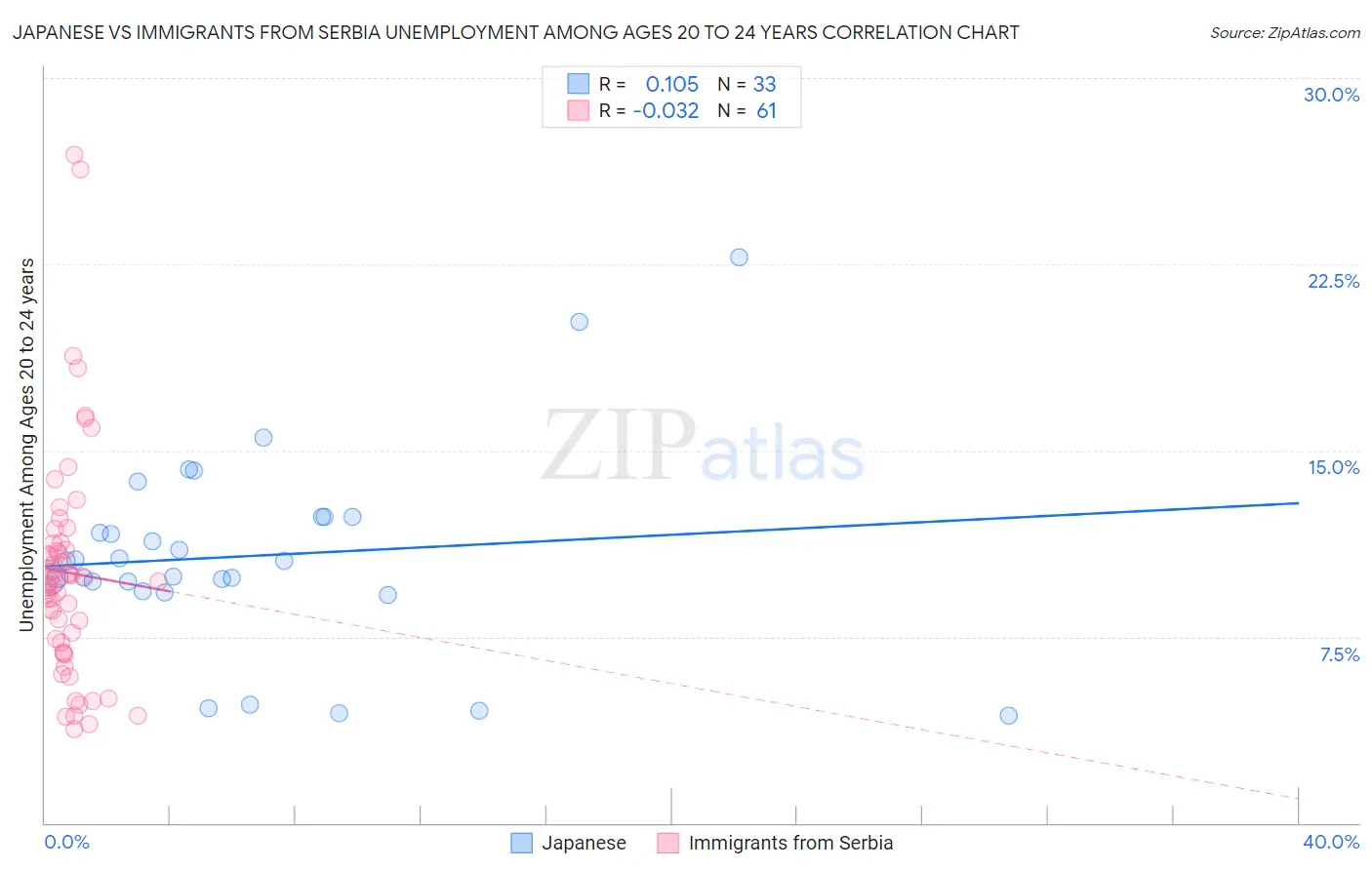 Japanese vs Immigrants from Serbia Unemployment Among Ages 20 to 24 years