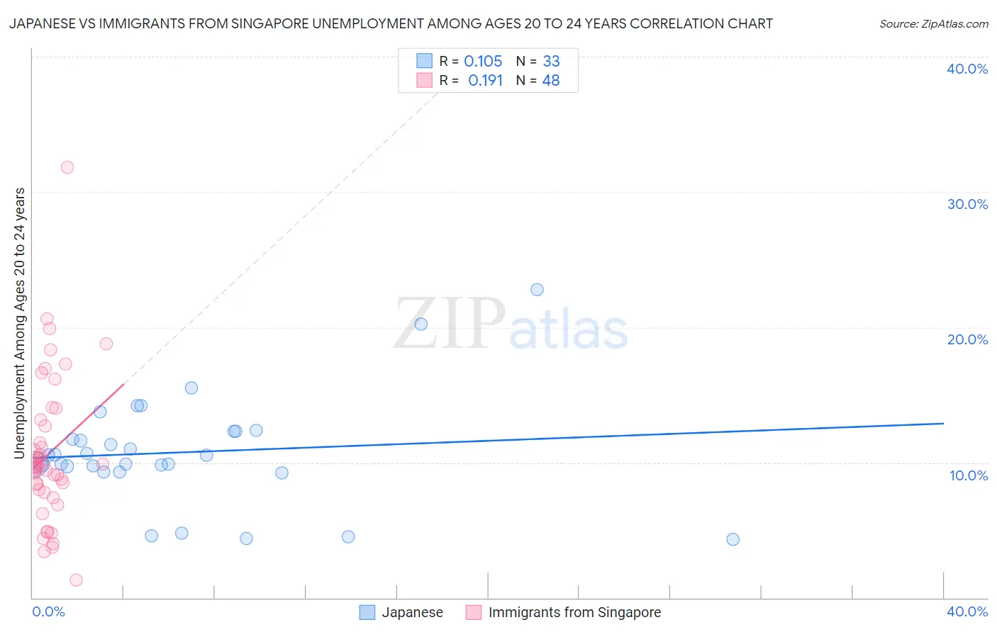 Japanese vs Immigrants from Singapore Unemployment Among Ages 20 to 24 years