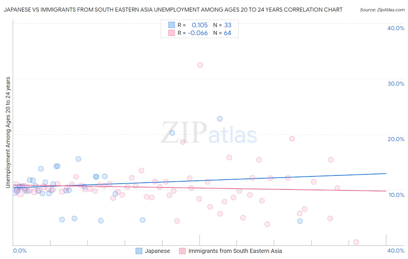 Japanese vs Immigrants from South Eastern Asia Unemployment Among Ages 20 to 24 years