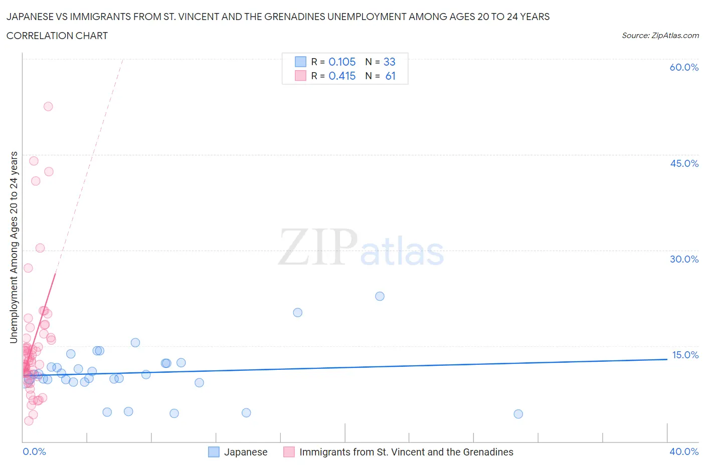 Japanese vs Immigrants from St. Vincent and the Grenadines Unemployment Among Ages 20 to 24 years