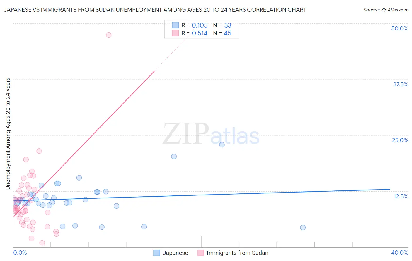 Japanese vs Immigrants from Sudan Unemployment Among Ages 20 to 24 years