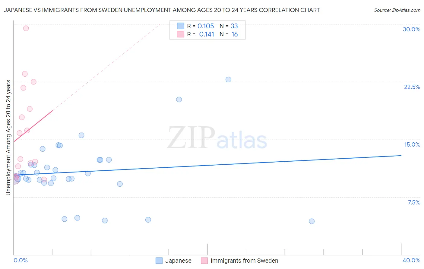 Japanese vs Immigrants from Sweden Unemployment Among Ages 20 to 24 years