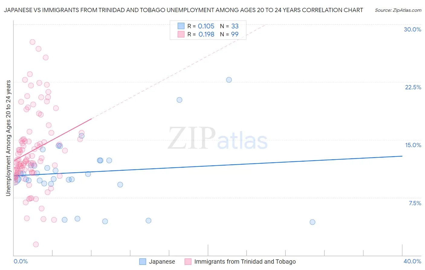 Japanese vs Immigrants from Trinidad and Tobago Unemployment Among Ages 20 to 24 years