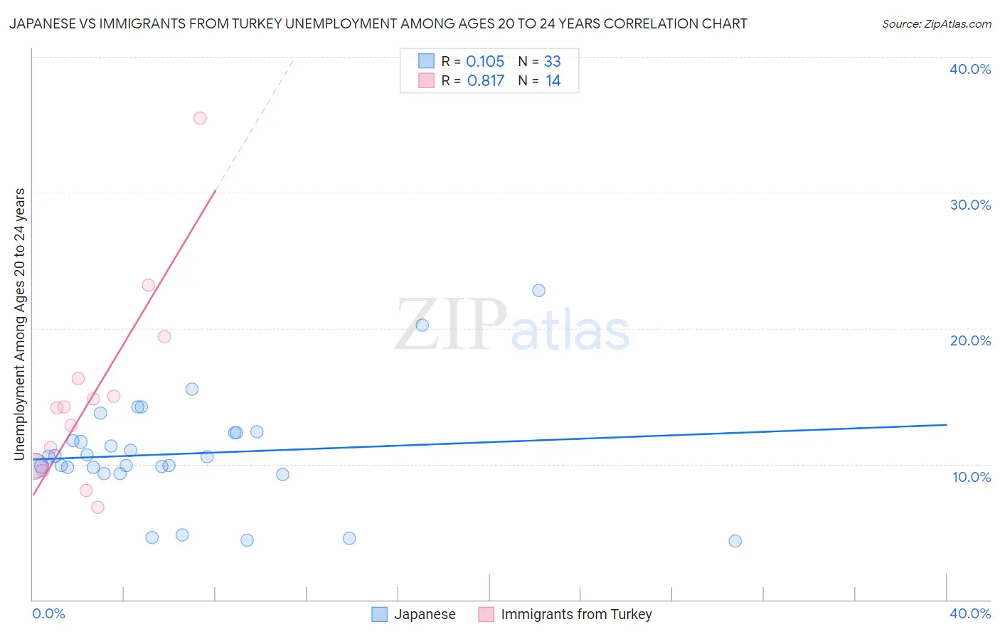 Japanese vs Immigrants from Turkey Unemployment Among Ages 20 to 24 years