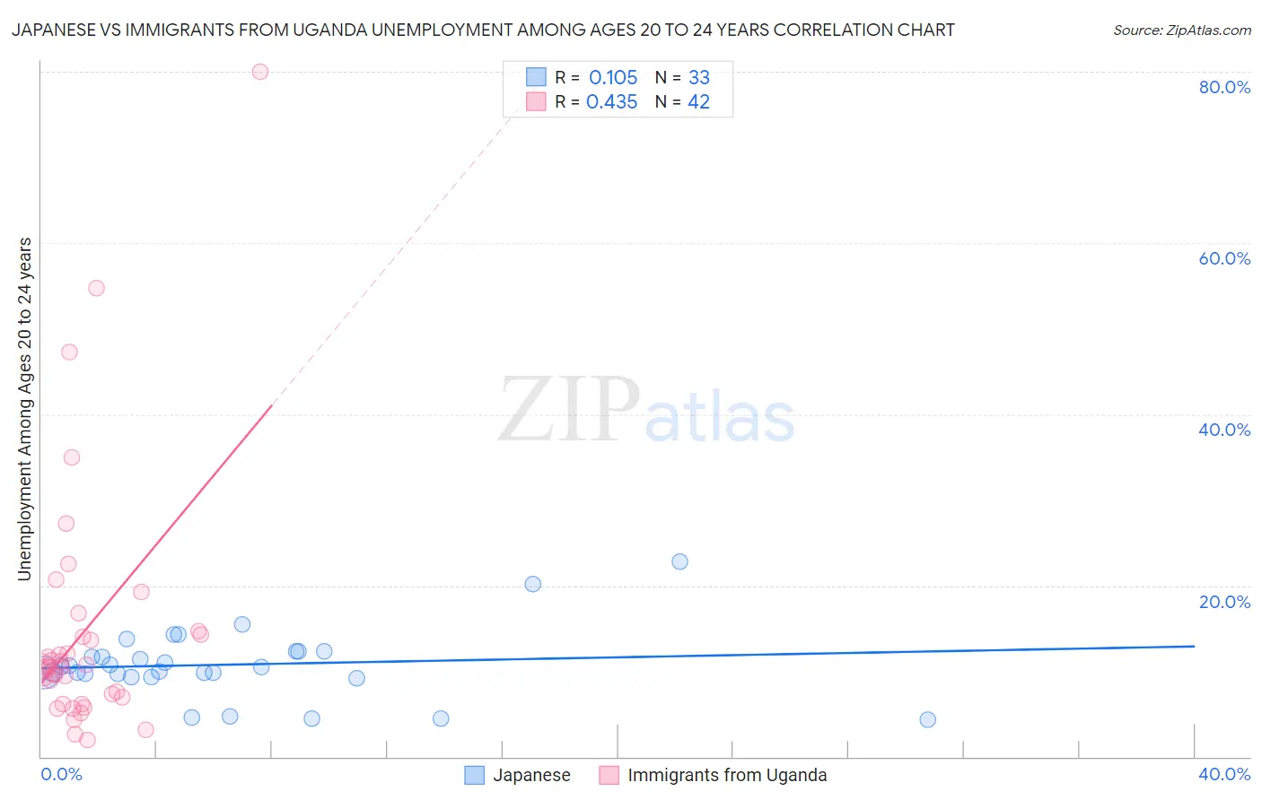 Japanese vs Immigrants from Uganda Unemployment Among Ages 20 to 24 years