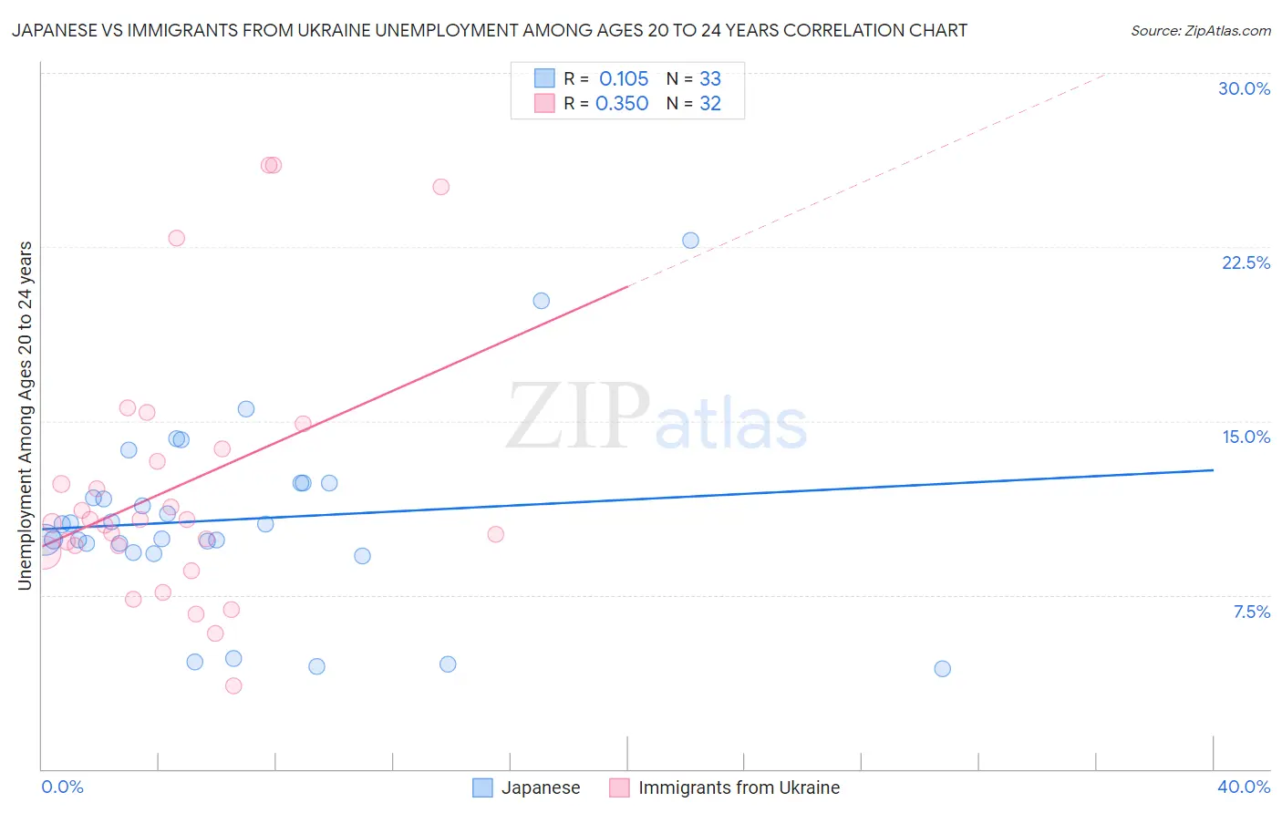 Japanese vs Immigrants from Ukraine Unemployment Among Ages 20 to 24 years