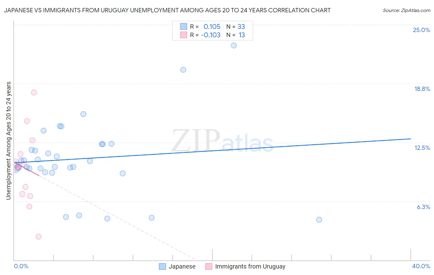 Japanese vs Immigrants from Uruguay Unemployment Among Ages 20 to 24 years