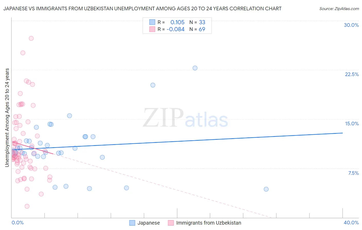 Japanese vs Immigrants from Uzbekistan Unemployment Among Ages 20 to 24 years