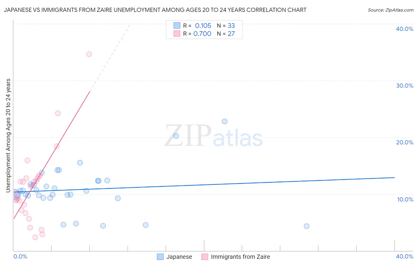 Japanese vs Immigrants from Zaire Unemployment Among Ages 20 to 24 years