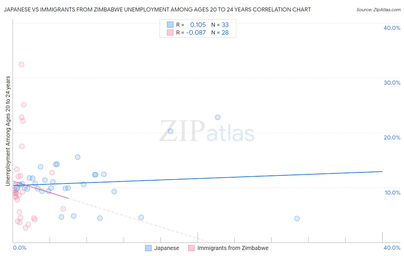 Japanese vs Immigrants from Zimbabwe Unemployment Among Ages 20 to 24 years