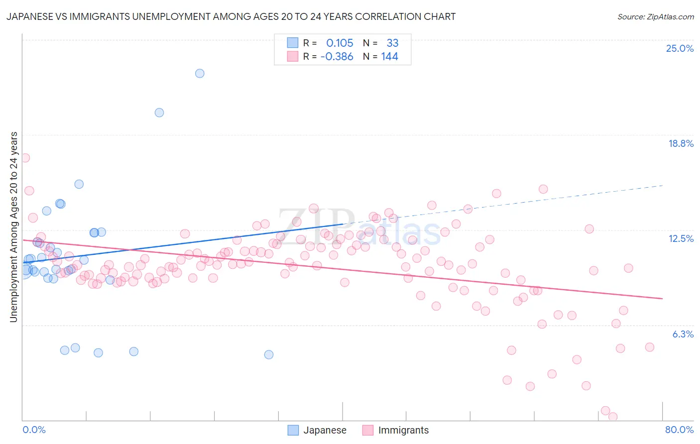 Japanese vs Immigrants Unemployment Among Ages 20 to 24 years