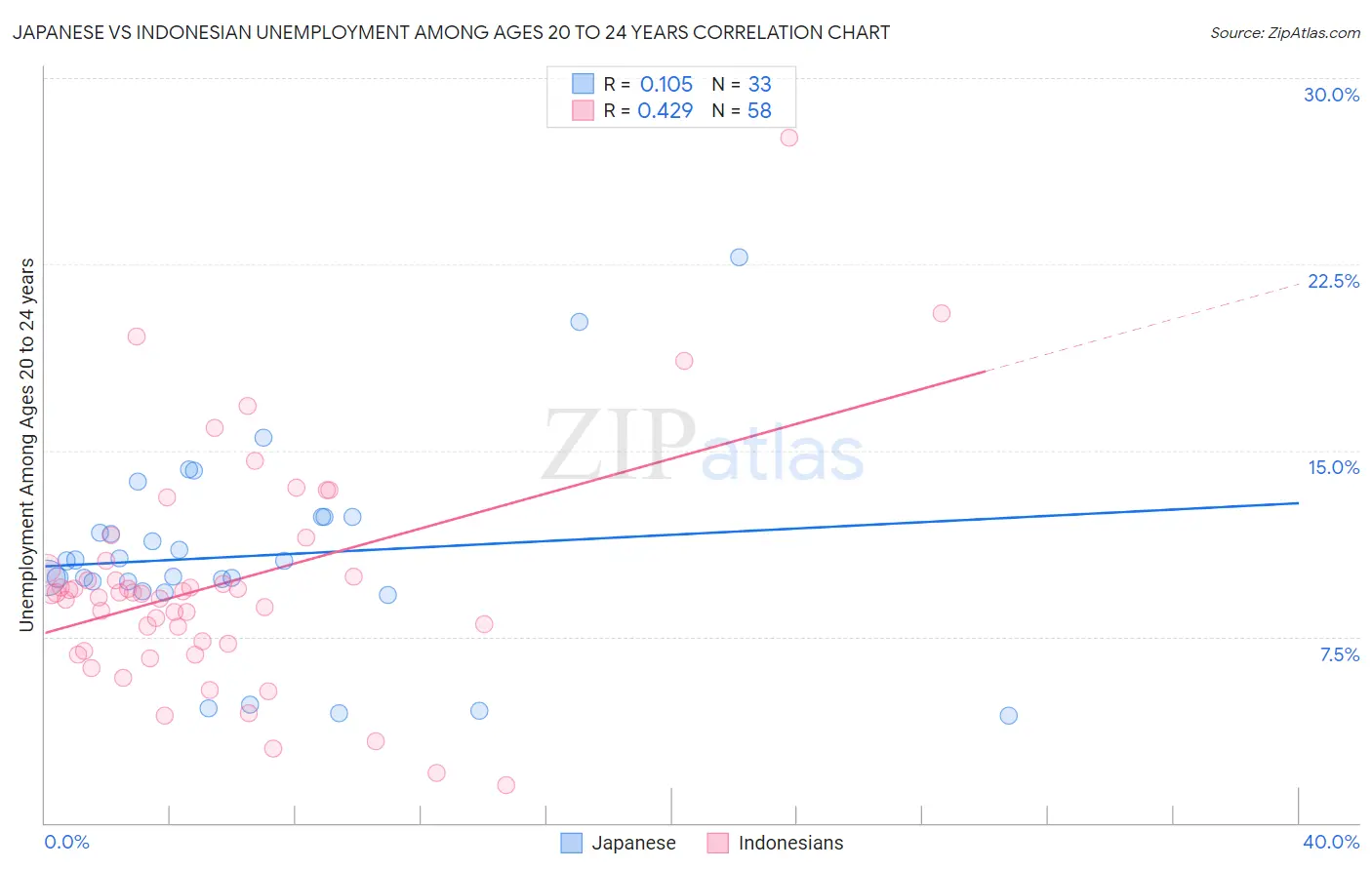 Japanese vs Indonesian Unemployment Among Ages 20 to 24 years