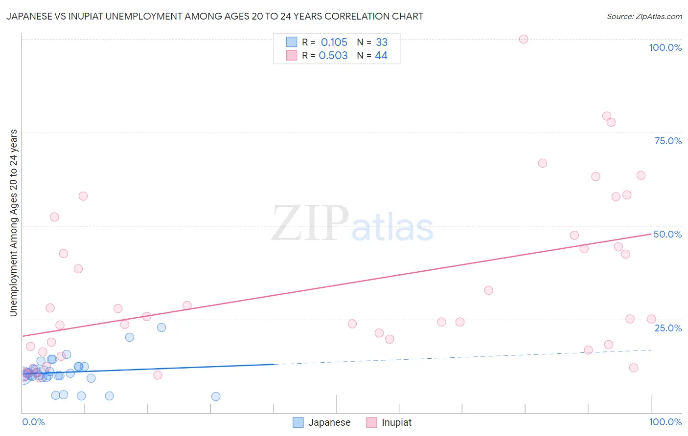 Japanese vs Inupiat Unemployment Among Ages 20 to 24 years