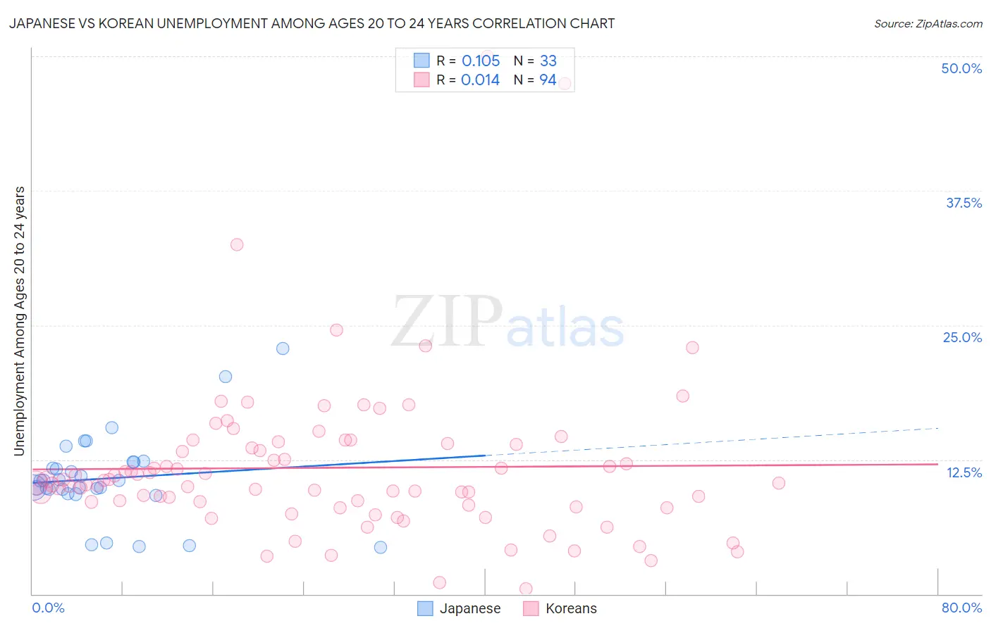 Japanese vs Korean Unemployment Among Ages 20 to 24 years