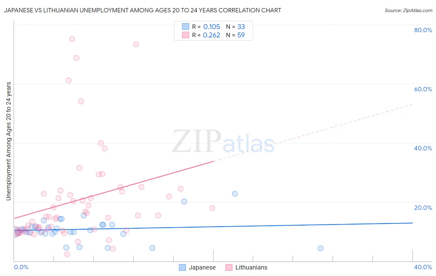 Japanese vs Lithuanian Unemployment Among Ages 20 to 24 years