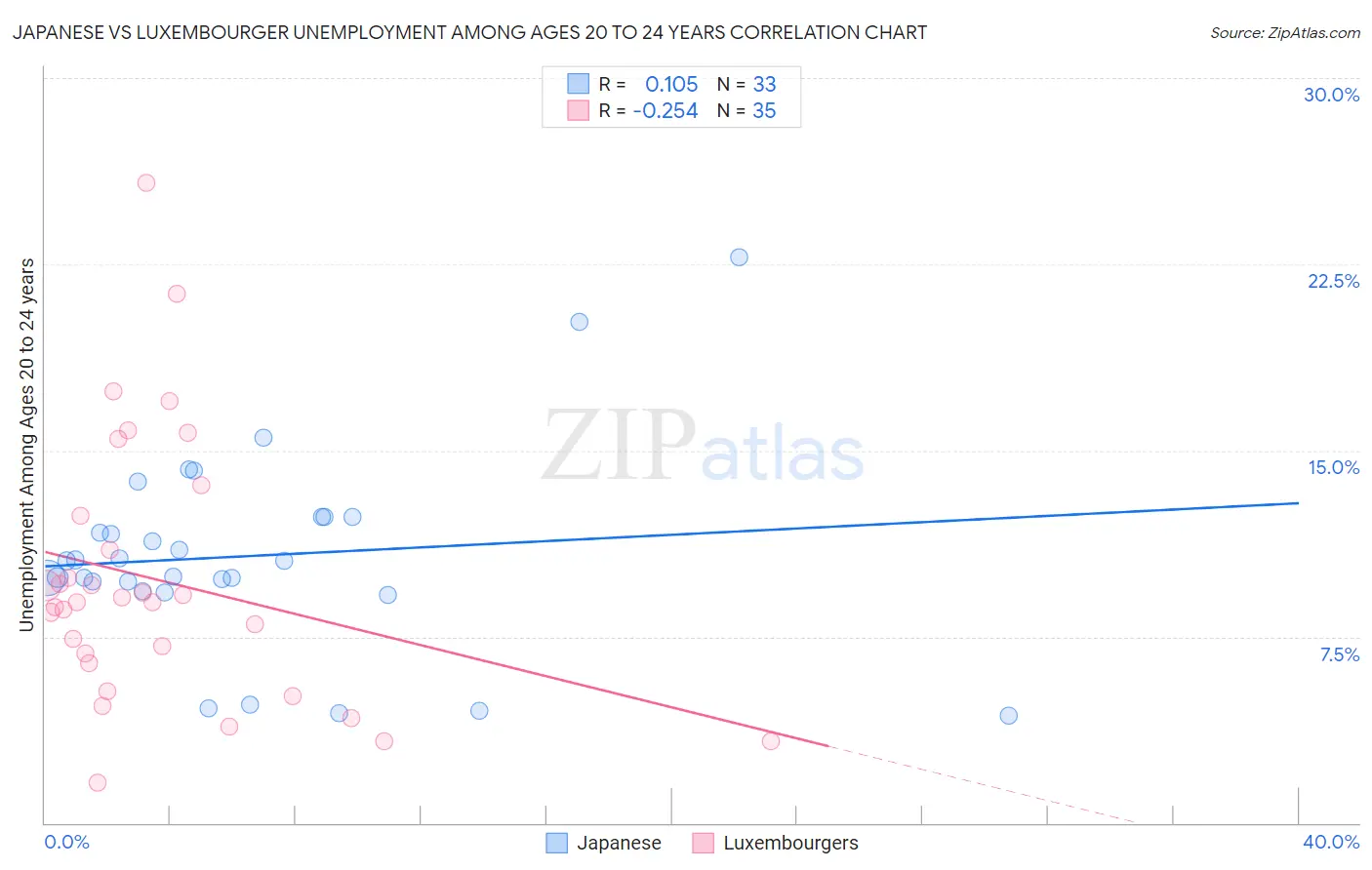 Japanese vs Luxembourger Unemployment Among Ages 20 to 24 years
