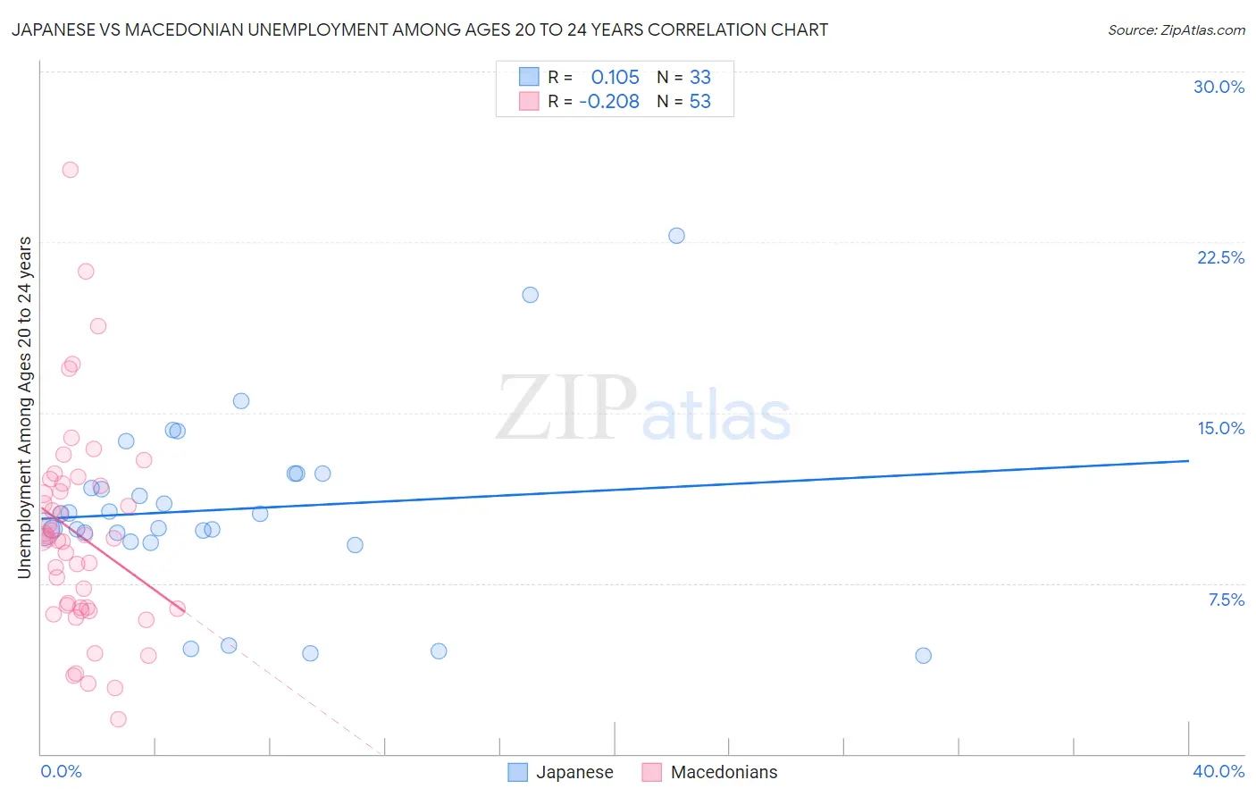 Japanese vs Macedonian Unemployment Among Ages 20 to 24 years
