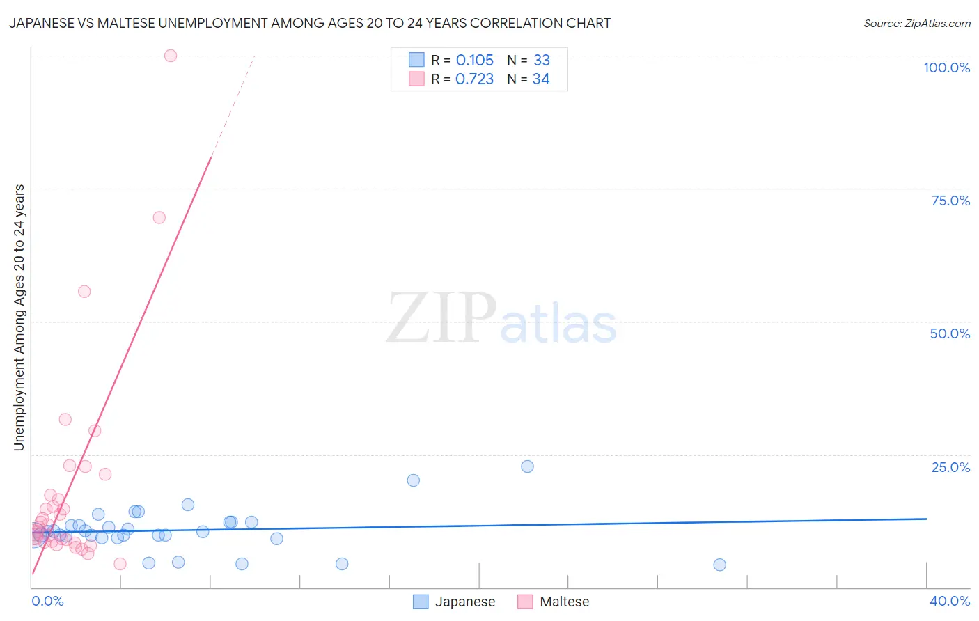 Japanese vs Maltese Unemployment Among Ages 20 to 24 years