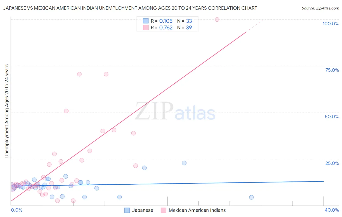 Japanese vs Mexican American Indian Unemployment Among Ages 20 to 24 years