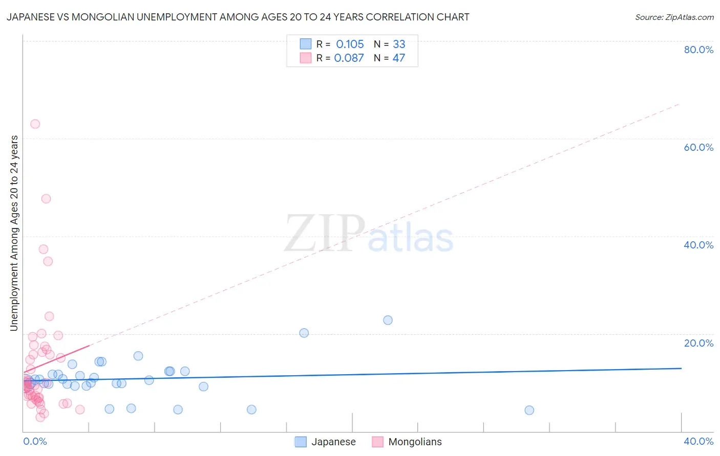 Japanese vs Mongolian Unemployment Among Ages 20 to 24 years