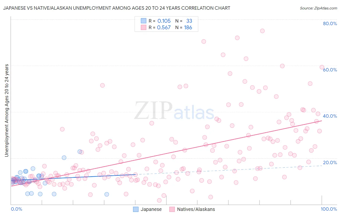 Japanese vs Native/Alaskan Unemployment Among Ages 20 to 24 years