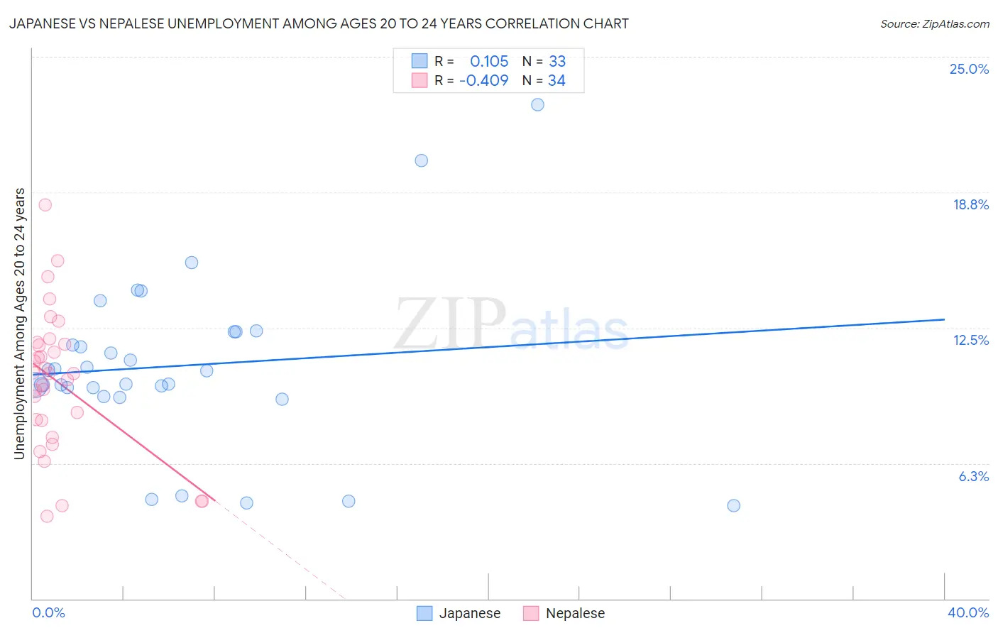 Japanese vs Nepalese Unemployment Among Ages 20 to 24 years