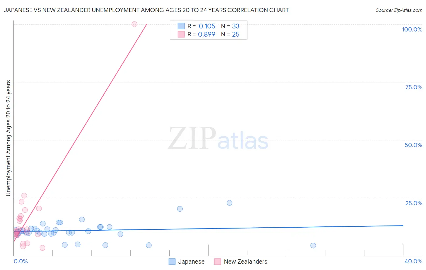 Japanese vs New Zealander Unemployment Among Ages 20 to 24 years