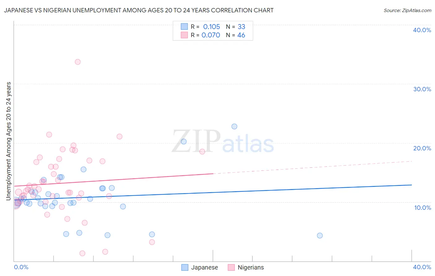 Japanese vs Nigerian Unemployment Among Ages 20 to 24 years