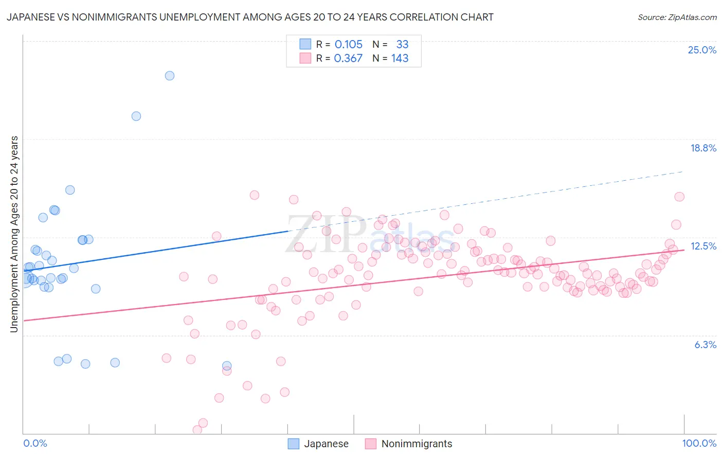 Japanese vs Nonimmigrants Unemployment Among Ages 20 to 24 years