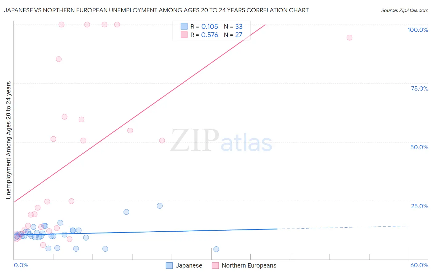 Japanese vs Northern European Unemployment Among Ages 20 to 24 years