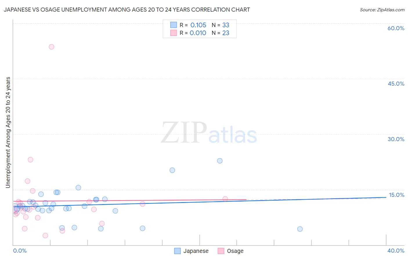 Japanese vs Osage Unemployment Among Ages 20 to 24 years