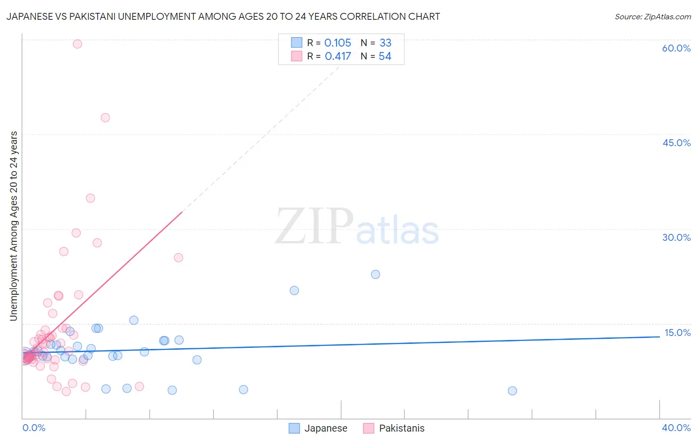 Japanese vs Pakistani Unemployment Among Ages 20 to 24 years