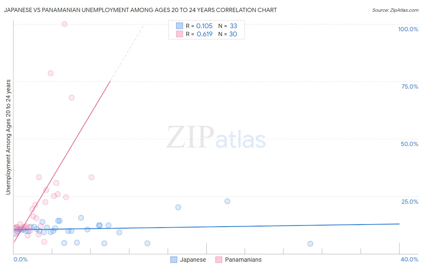 Japanese vs Panamanian Unemployment Among Ages 20 to 24 years