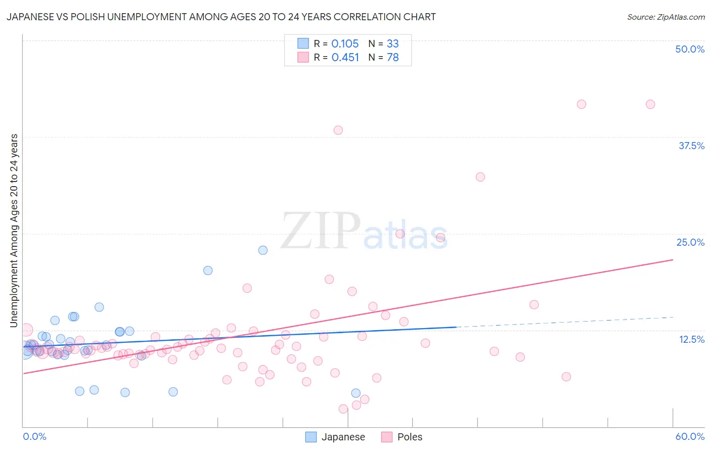 Japanese vs Polish Unemployment Among Ages 20 to 24 years