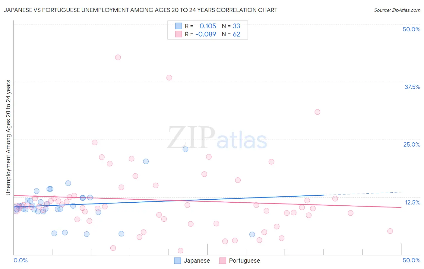 Japanese vs Portuguese Unemployment Among Ages 20 to 24 years