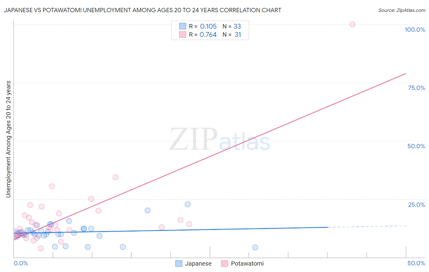 Japanese vs Potawatomi Unemployment Among Ages 20 to 24 years