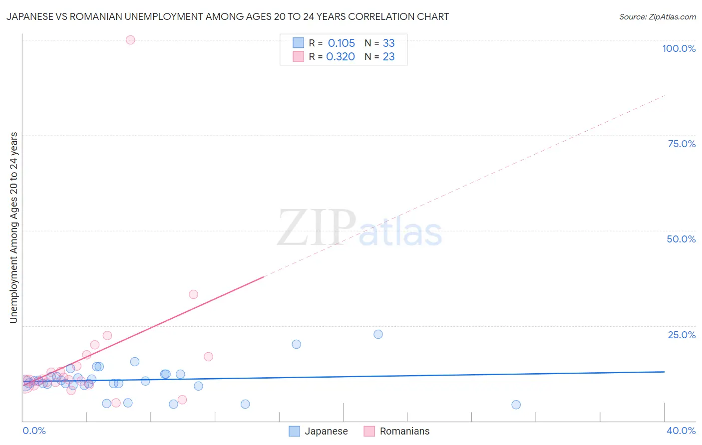 Japanese vs Romanian Unemployment Among Ages 20 to 24 years