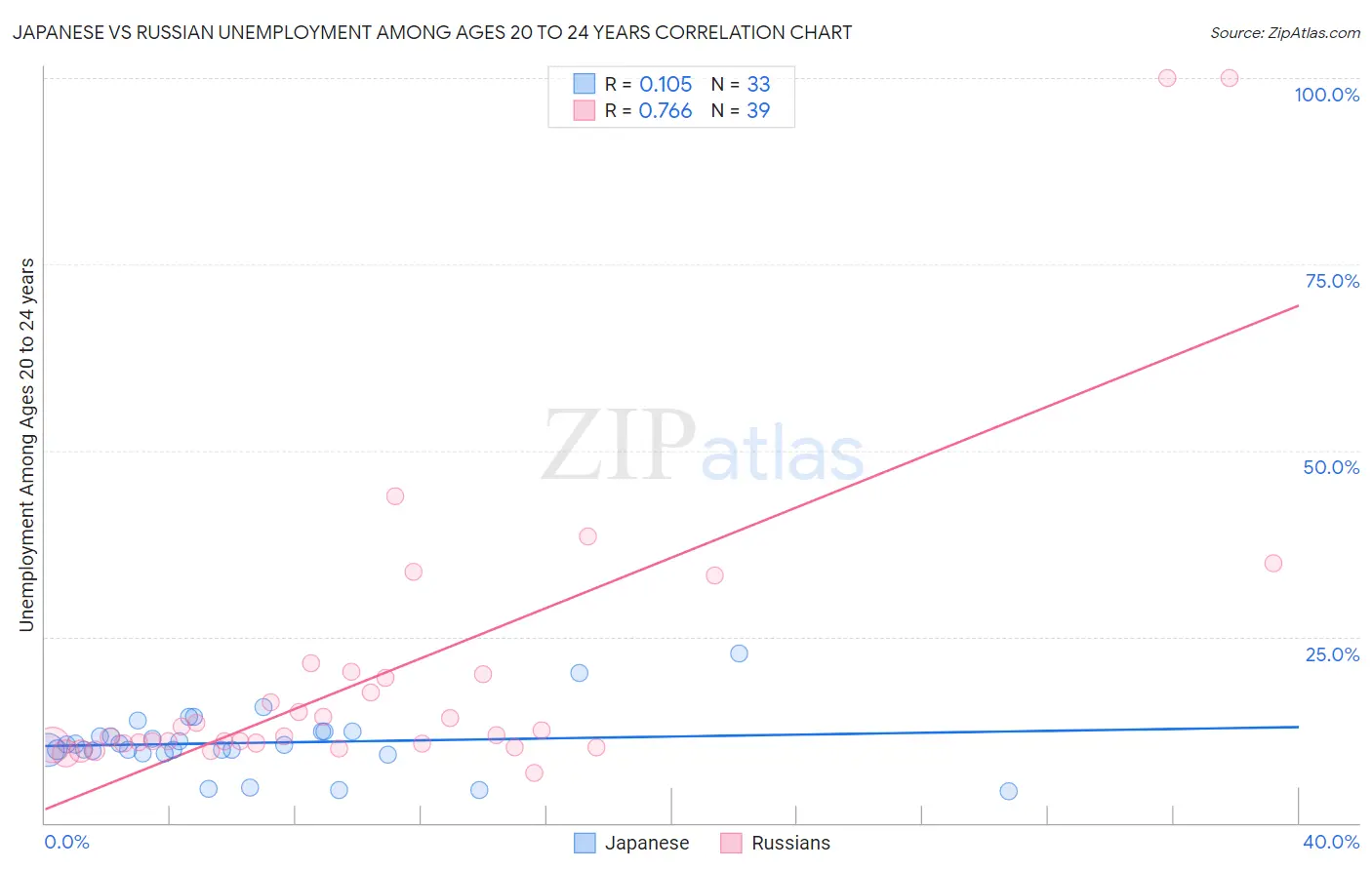 Japanese vs Russian Unemployment Among Ages 20 to 24 years