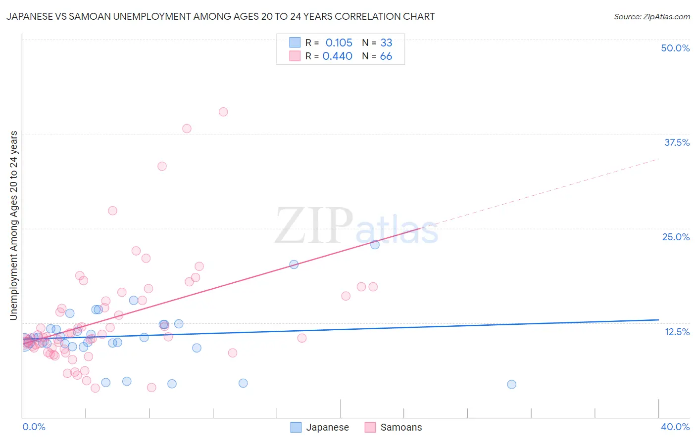 Japanese vs Samoan Unemployment Among Ages 20 to 24 years