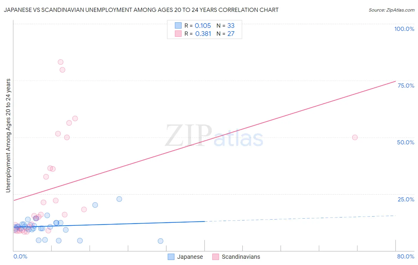 Japanese vs Scandinavian Unemployment Among Ages 20 to 24 years