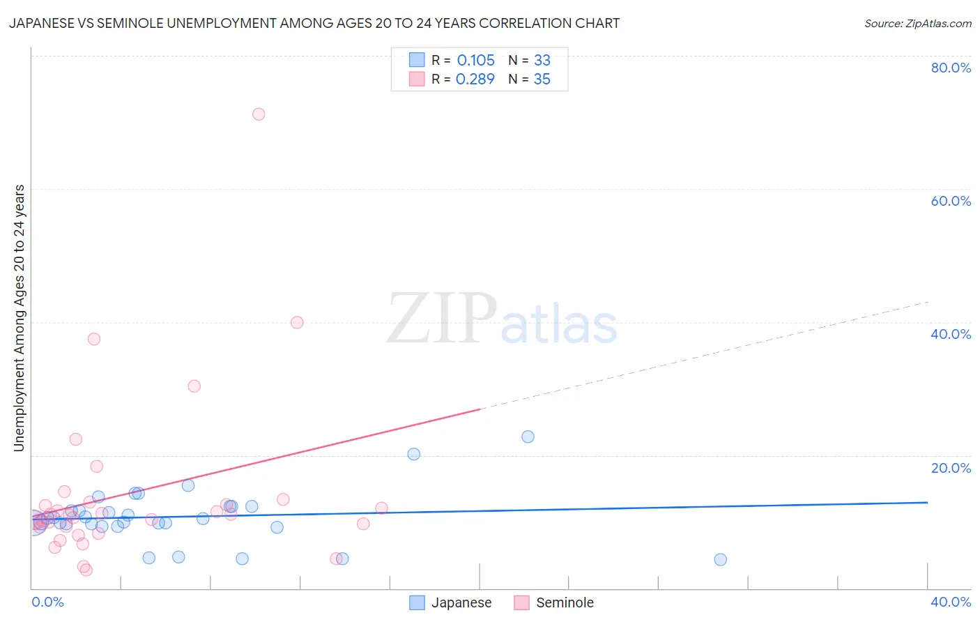 Japanese vs Seminole Unemployment Among Ages 20 to 24 years
