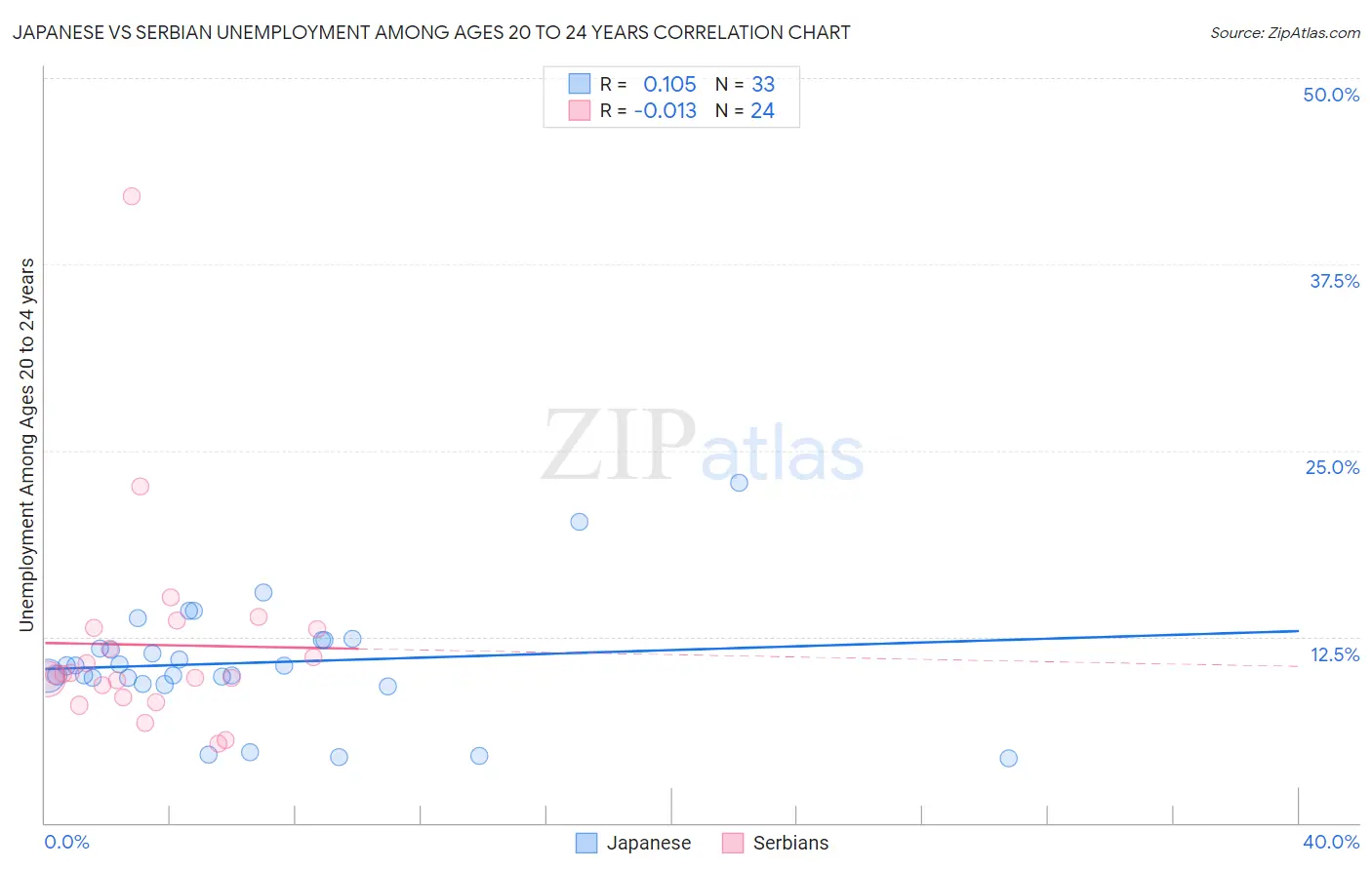 Japanese vs Serbian Unemployment Among Ages 20 to 24 years
