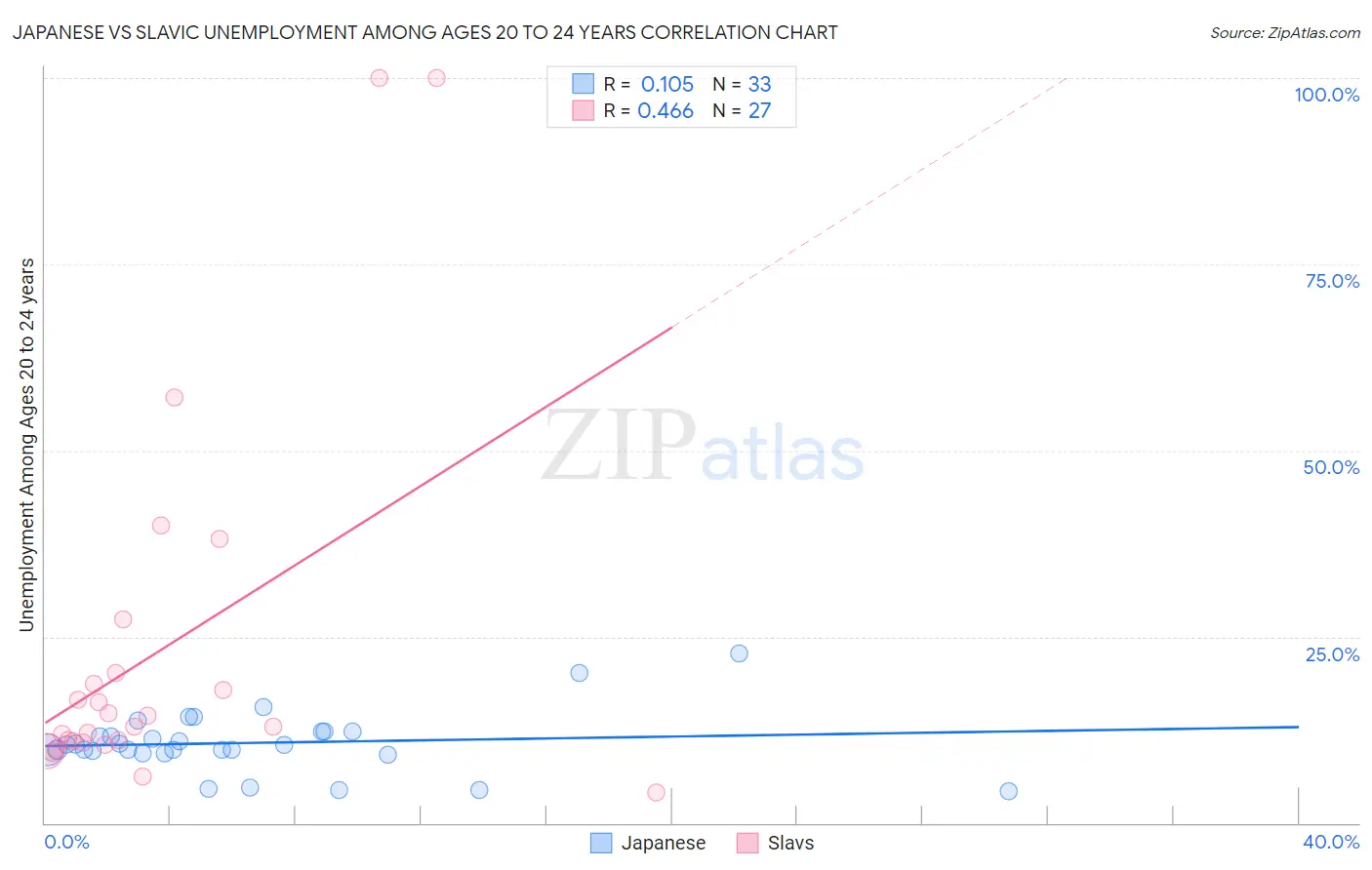 Japanese vs Slavic Unemployment Among Ages 20 to 24 years