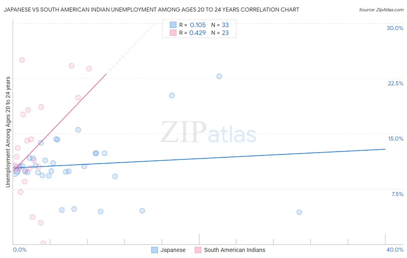 Japanese vs South American Indian Unemployment Among Ages 20 to 24 years