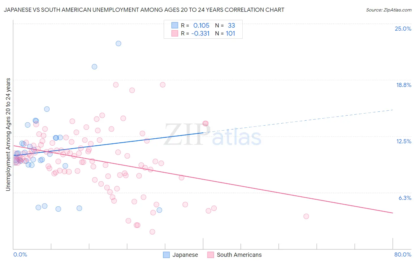 Japanese vs South American Unemployment Among Ages 20 to 24 years